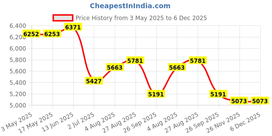 industrybuying.com RS PRO Solenoid Valve 2 Ports NC 220 V 1/4 in, 2554151 rs pro Price History Graph from 3 May 2025 to 5 Dec 2025