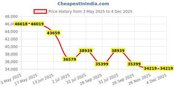 industrybuying.com RS PRO Solenoid Valve 2 Ports NC 220 V 2 in, 2554189 rs pro Price History Graph from 3 May 2025 to 4 Dec 2025