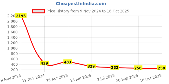 industrybuying.com RS PRO Solenoid Valve Connector Female 12 V DC Voltage with Indicator Light, 8118171 rs pro Price History Graph from 9 Nov 2024 to 16 Oct 2025