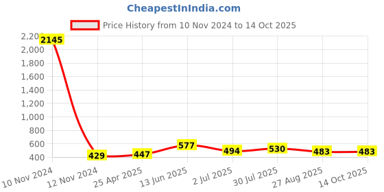 industrybuying.com RS PRO Solenoid Valve Connector Female 24 V DC Voltage with Indicator Light, 8118323 rs pro Price History Graph from 10 Nov 2024 to 14 Oct 2025