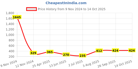 industrybuying.com RS PRO Solenoid Valve Connector Female 250 V AC Voltage with Indicator Light, 8118219 rs pro Price History Graph from 9 Nov 2024 to 14 Oct 2025
