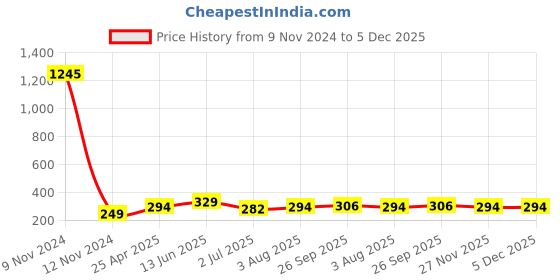 industrybuying.com RS PRO Solenoid Valve Connector Female No 250 V AC Voltage, 8118225 rs pro Price History Graph from 9 Nov 2024 to 5 Dec 2025
