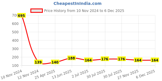 industrybuying.com RS PRO Solenoid Valve Connector Male 250 V AC Voltage, 8118241 rs pro Price History Graph from 10 Nov 2024 to 6 Dec 2025