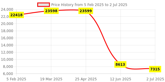 industrybuying.com RS PRO Solid Core Current Transducer 200 A Input 13.8 mm Bore, 2100636 rs pro Price History Graph from 5 Feb 2025 to 2 Jul 2025