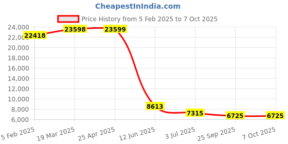 industrybuying.com RS PRO Solid Core Current Transducer 5 A Input 13.8 mm Bore, 2100637 rs pro Price History Graph from 5 Feb 2025 to 6 Oct 2025