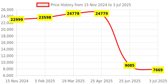 industrybuying.com RS PRO Solid Core Current Transducer 5 A Input 13.8 mm Bore, 2100638 rs pro Price History Graph from 15 Nov 2024 to 3 Jul 2025