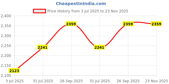 industrybuying.com RS PRO Solid Link 100A, Model No 2421077 rs pro Price History Graph from 3 Jul 2025 to 23 Nov 2025