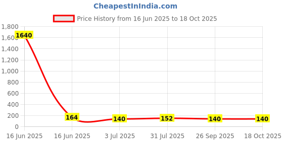 industrybuying.com RS PRO Solid Link 20A, Model No 2421049 rs pro Price History Graph from 16 Jun 2025 to 18 Oct 2025
