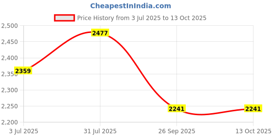 industrybuying.com RS PRO Solid Link 315A, Model No 2421099 rs pro Price History Graph from 3 Jul 2025 to 12 Oct 2025