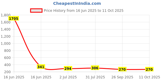 industrybuying.com RS PRO Solid Link 32A, Model No 2421055 rs pro Price History Graph from 16 Jun 2025 to 11 Oct 2025