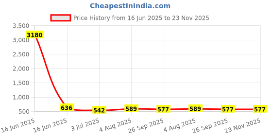 industrybuying.com RS PRO Solid Link 32A, Model No 2421128 rs pro Price History Graph from 16 Jun 2025 to 23 Nov 2025
