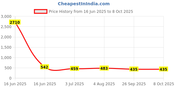industrybuying.com RS PRO Solid Link 32A, Model No 2421140 rs pro Price History Graph from 16 Jun 2025 to 7 Oct 2025