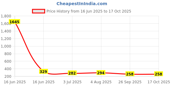industrybuying.com RS PRO Solid Link 63A, Model No 2421061 rs pro Price History Graph from 16 Jun 2025 to 17 Oct 2025