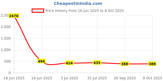 industrybuying.com RS PRO Solid Link 63A, Model No 2421134 rs pro Price History Graph from 16 Jun 2025 to 8 Oct 2025