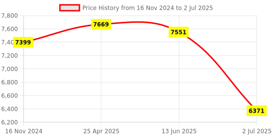 industrybuying.com RS PRO Solid State Interface Relay DIN Rail Mount 6 A Max Load 60 V DC Max Load Model No. 1213885 rs pro Price History Graph from 16 Nov 2024 to 2 Jul 2025