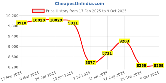 industrybuying.com RS PRO Solid State Relay 40 A Load Panel Mount Surface Mount 600 V rms Load, 2537292 rs pro Price History Graph from 17 Feb 2025 to 9 Oct 2025