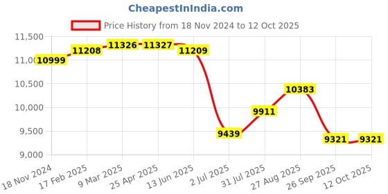 industrybuying.com RS PRO Solid State Relay 50 A Load Panel Mount Surface Mount 480 V rms Load, 2537291 rs pro Price History Graph from 18 Nov 2024 to 12 Oct 2025
