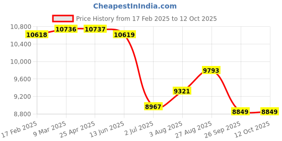 industrybuying.com RS PRO Solid State Relay 50 A Load Panel Mount Surface Mount 480 V rms Load, 2537296 rs pro Price History Graph from 17 Feb 2025 to 12 Oct 2025