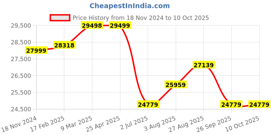 industrybuying.com RS PRO Solid State Relay 50 A Load Panel Mount Surface Mount 480 V rms Load, 2537308 rs pro Price History Graph from 18 Nov 2024 to 10 Oct 2025
