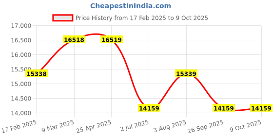 industrybuying.com RS PRO Solid State Relay 90 A Load Panel Mount Surface Mount 600 V rms Load, 2537317 rs pro Price History Graph from 17 Feb 2025 to 8 Oct 2025