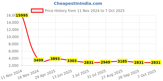 industrybuying.com RS PRO Solid State Relay DIN Rail Mount 2 A Max Load 264 V Max Load Model No. 8886855 rs pro Price History Graph from 11 Nov 2024 to 6 Oct 2025