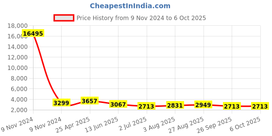 industrybuying.com RS PRO Solid State Relay DIN Rail Mount 2 A Max Load 264 V Max Load Model No. 8886922 rs pro Price History Graph from 9 Nov 2024 to 5 Oct 2025