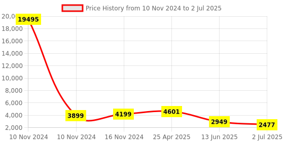 industrybuying.com RS PRO Solid State Relay DIN Rail Mount 2 A Max Load 30 V Max Load Model No. 8886859 rs pro Price History Graph from 10 Nov 2024 to 2 Jul 2025