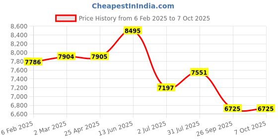 industrybuying.com RS PRO Solid State Relay DIN Rail Mount 20 A Max Load 530 V RMS Max Load Model No. 1213889 rs pro Price History Graph from 6 Feb 2025 to 6 Oct 2025