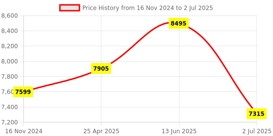 industrybuying.com RS PRO Solid State Relay DIN Rail Mount 20 A Max Load 530 V RMS Max Load Model No. 1213891 rs pro Price History Graph from 16 Nov 2024 to 2 Jul 2025