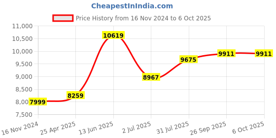 industrybuying.com RS PRO Solid State Relay DIN Rail Mount 20 A Max Load 530 V RMS Max Load Model No. 1213892 rs pro Price History Graph from 16 Nov 2024 to 5 Oct 2025