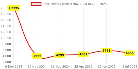 industrybuying.com RS PRO Solid State Relay DIN Rail Mount 3 A Max Load 30 V Max Load Model No. 8886938 rs pro Price History Graph from 9 Nov 2024 to 2 Jul 2025