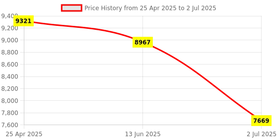 industrybuying.com RS PRO Solid State Relay DIN Rail Mount 30 A Max Load 530 V RMS Max Load Model No. 1213894 rs pro Price History Graph from 25 Apr 2025 to 2 Jul 2025