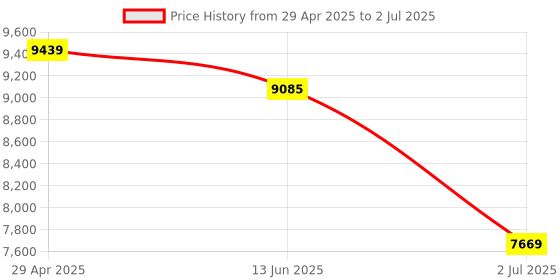 industrybuying.com RS PRO Solid State Relay DIN Rail Mount 30 A Max Load 530 V RMS Max Load Model No. 1213895 rs pro Price History Graph from 29 Apr 2025 to 2 Jul 2025