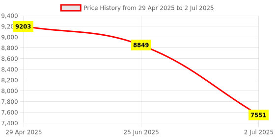 industrybuying.com RS PRO Solid State Relay DIN Rail Mount 30 A Max Load 530 V RMS Max Load Model No. 1213896 rs pro Price History Graph from 29 Apr 2025 to 2 Jul 2025