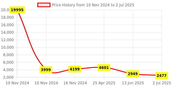 industrybuying.com RS PRO Solid State Relay DIN Rail Mount 5 A Max Load 30 V Max Load Model No. 8886868 rs pro Price History Graph from 10 Nov 2024 to 2 Jul 2025