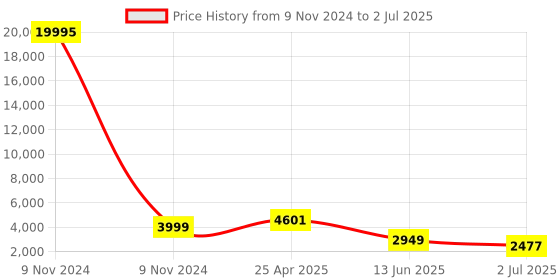 industrybuying.com RS PRO Solid State Relay DIN Rail Mount 5 A Max Load 30 V Max Load Model No. 8886934 rs pro Price History Graph from 9 Nov 2024 to 2 Jul 2025