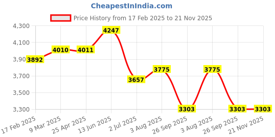 industrybuying.com RS PRO Solid State Relay DIN Rail Mount Model No. 2125492 rs pro Price History Graph from 17 Feb 2025 to 21 Nov 2025
