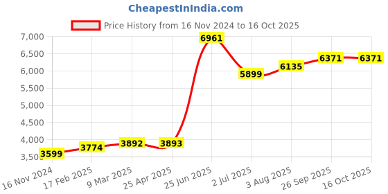 industrybuying.com RS PRO Solid State Relay DIN Rail Mount Model No. 2125493 rs pro Price History Graph from 16 Nov 2024 to 15 Oct 2025