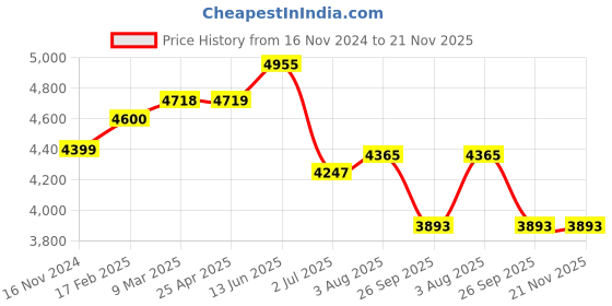 industrybuying.com RS PRO Solid State Relay DIN Rail Mount Model No. 2125494 rs pro Price History Graph from 16 Nov 2024 to 21 Nov 2025
