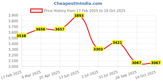 industrybuying.com RS PRO Solid State Relay DIN Rail Mount Model No. 2125495 rs pro Price History Graph from 17 Feb 2025 to 18 Oct 2025