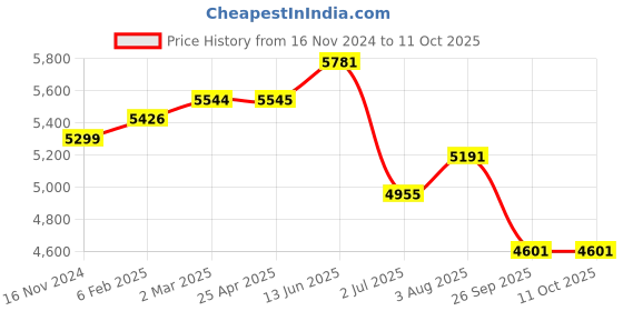 industrybuying.com RS PRO Solid State Relay DIN Rail Mount Model No. 2125496 rs pro Price History Graph from 16 Nov 2024 to 11 Oct 2025