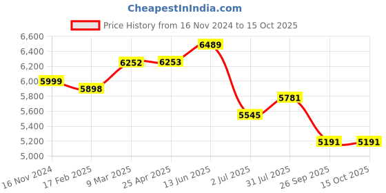 industrybuying.com RS PRO Solid State Relay DIN Rail Mount Model No. 2125499 rs pro Price History Graph from 16 Nov 2024 to 14 Oct 2025