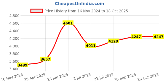 industrybuying.com RS PRO Solid State Relay DIN Rail Mount Model No. 9054277 rs pro Price History Graph from 16 Nov 2024 to 18 Oct 2025