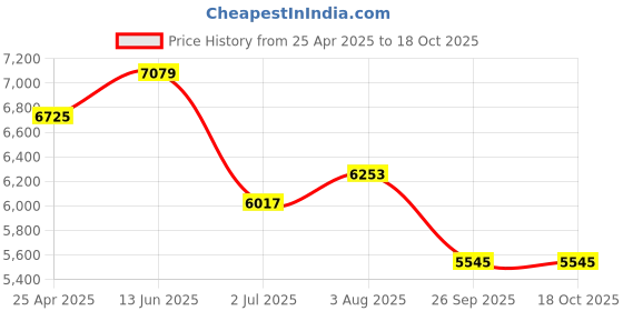 industrybuying.com RS PRO Solid State Relay DIN Rail Mount Model No. 9054315 rs pro Price History Graph from 25 Apr 2025 to 15 Oct 2025
