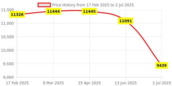 industrybuying.com RS PRO Solid State Relay Panel Mount 100 A Max Load 60 V AC/DC Max Load Model No. 2303310 rs pro Price History Graph from 17 Feb 2025 to 2 Jul 2025