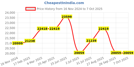 industrybuying.com RS PRO Solid State Relay Panel Mount 55 A Max Load 530 V AC/DC Max Load Model No. 2303314 rs pro Price History Graph from 16 Nov 2024 to 6 Oct 2025