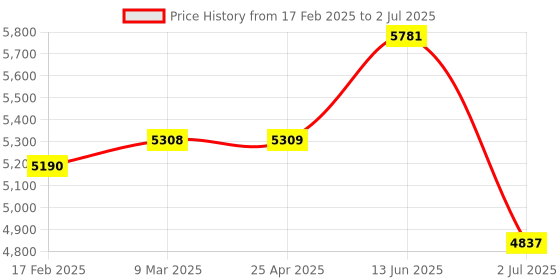 industrybuying.com RS PRO Solid State Relay Surface Mount 8 A Max Load 60 V AC/DC Max Load Model No. 2303313 rs pro Price History Graph from 17 Feb 2025 to 2 Jul 2025