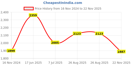industrybuying.com RS PRO Solid Top Enclosure Type 88x90x58 mm DIN Rail Enclosure Kit, 1947589 rs pro Price History Graph from 16 Nov 2024 to 22 Nov 2025
