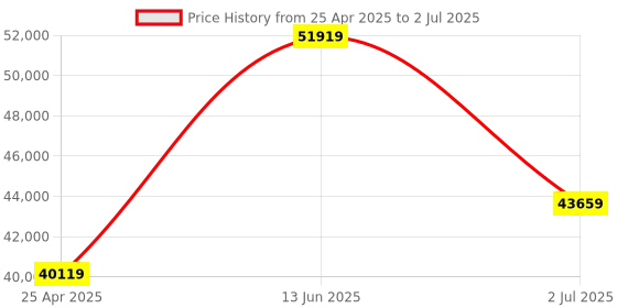 industrybuying.com RS PRO Sound Level Calibrator 0.5 dB Accuracy, 94 dB 114 dB 6.35 mm (1/4 inch) Microphone Model No 1232229 rs pro Price History Graph from 25 Apr 2025 to 2 Jul 2025