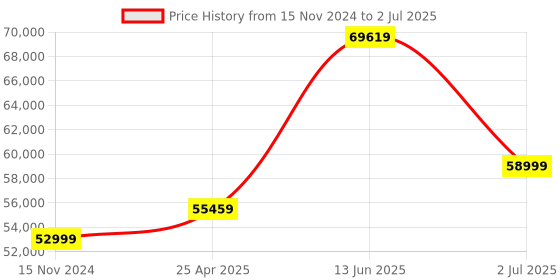 industrybuying.com RS PRO Sound Level Calibrator Accuracy 94 dB 6.35 mm (1/4 inch) Microphone RS Calibration Model No 1232357 rs pro Price History Graph from 15 Nov 2024 to 2 Jul 2025